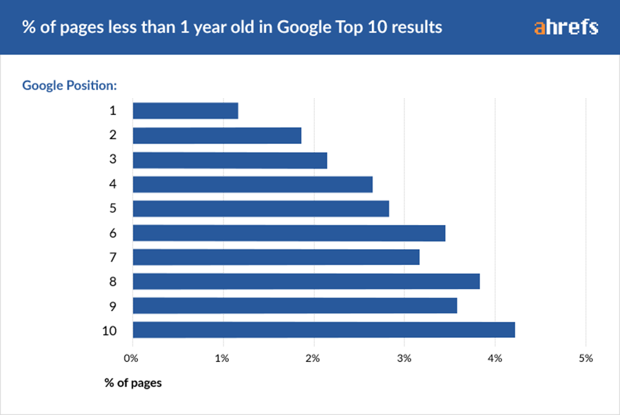 Google排名前十里面年龄小于1年的页面所占百分比