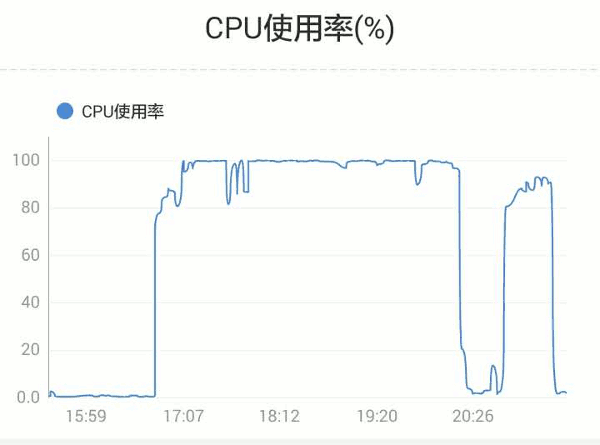  阿里云ECS监控图表