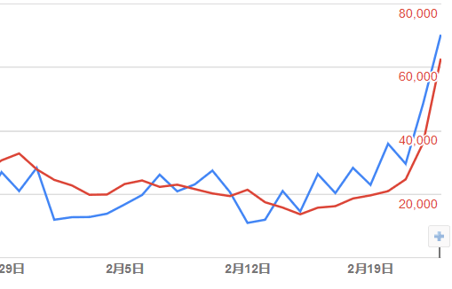 AdSense自动广告增加广告展示