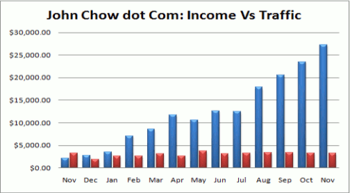 John Chow: Incme vs. Traffic