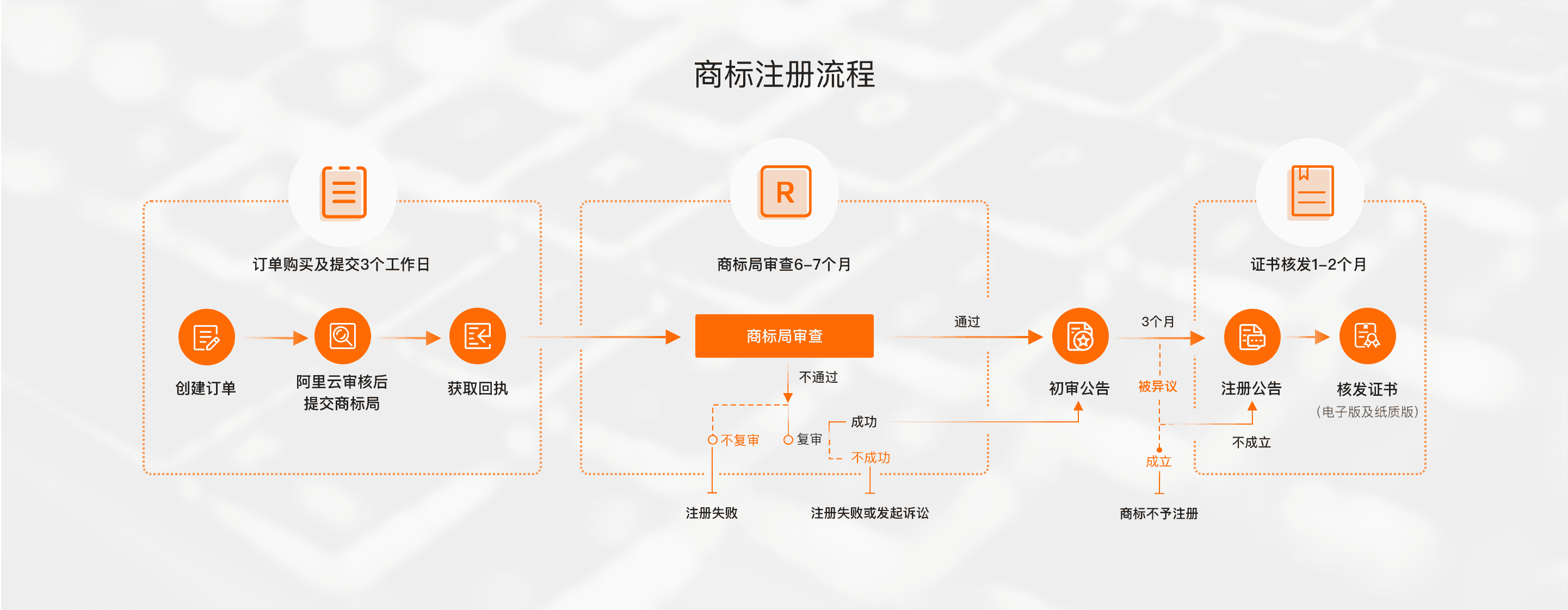 阿里云商标注册服务流程